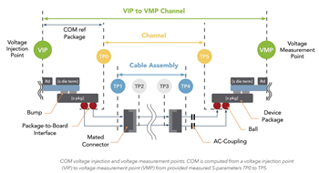 Samtec Intégrité de signal pour la conception de système HP